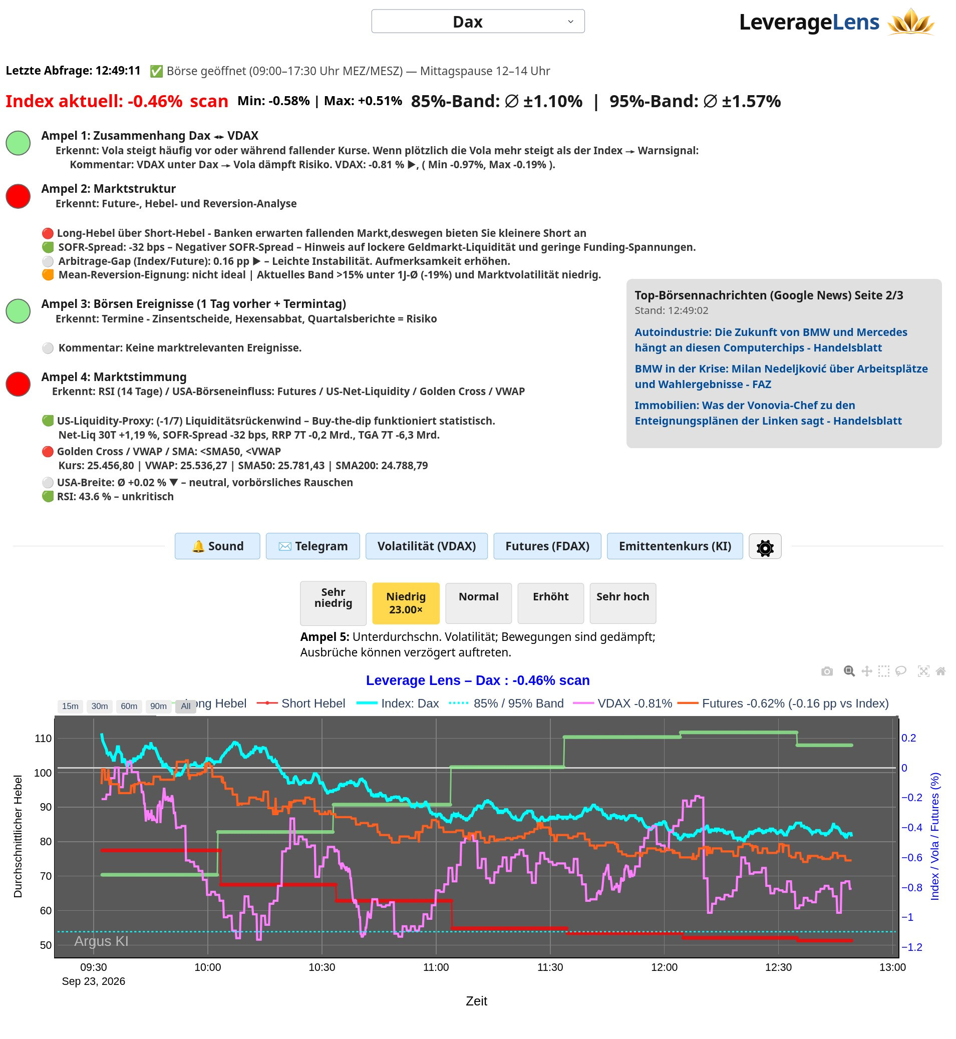 Leverage Lens Oberfläche: Ampelsystem für DAX, Nasdaq und S&P 500 im Daytrading